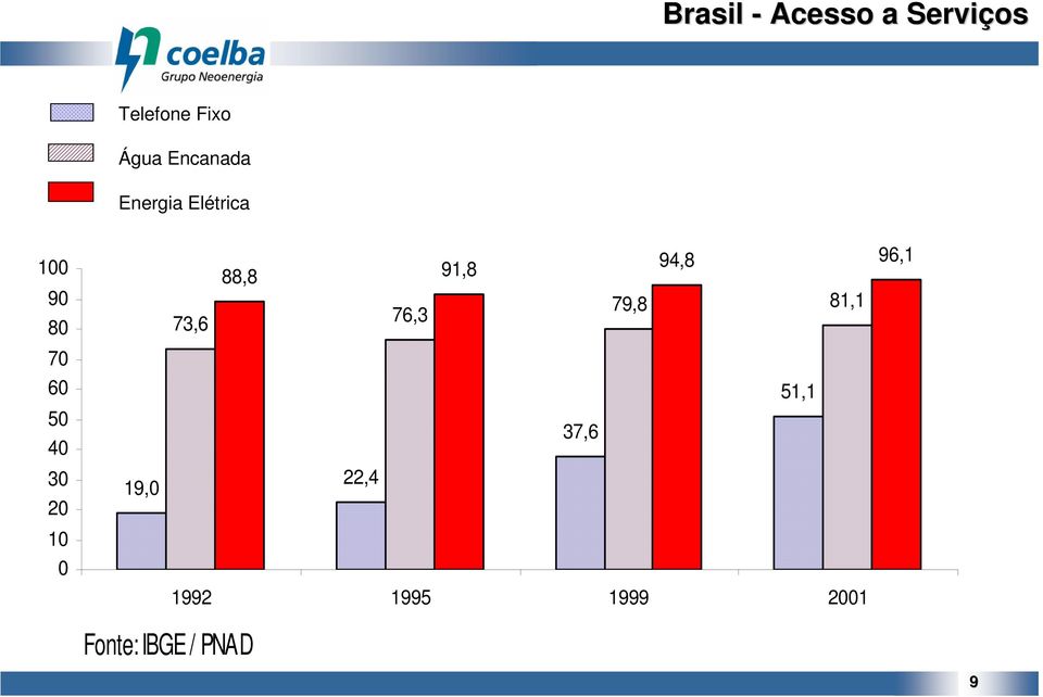 76,3 51,1 37,6 22,4 1992 1995 1999 2001 Fonte: IBGE / PNAD - Pesquisa