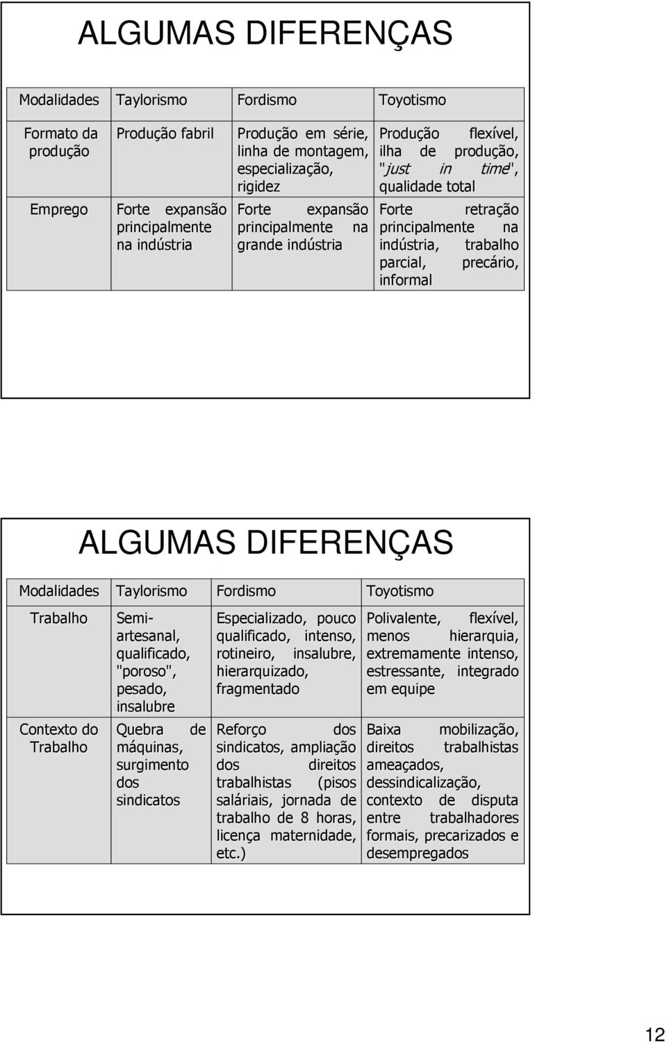 parcial, precário, rio, informal ALGUMAS DIFERENÇAS Modalidades Taylorismo Fordismo Toyotismo Trabalho Contexto do Trabalho Semi- artesanal, qualificado, "poroso", pesado, insalubre Quebra de