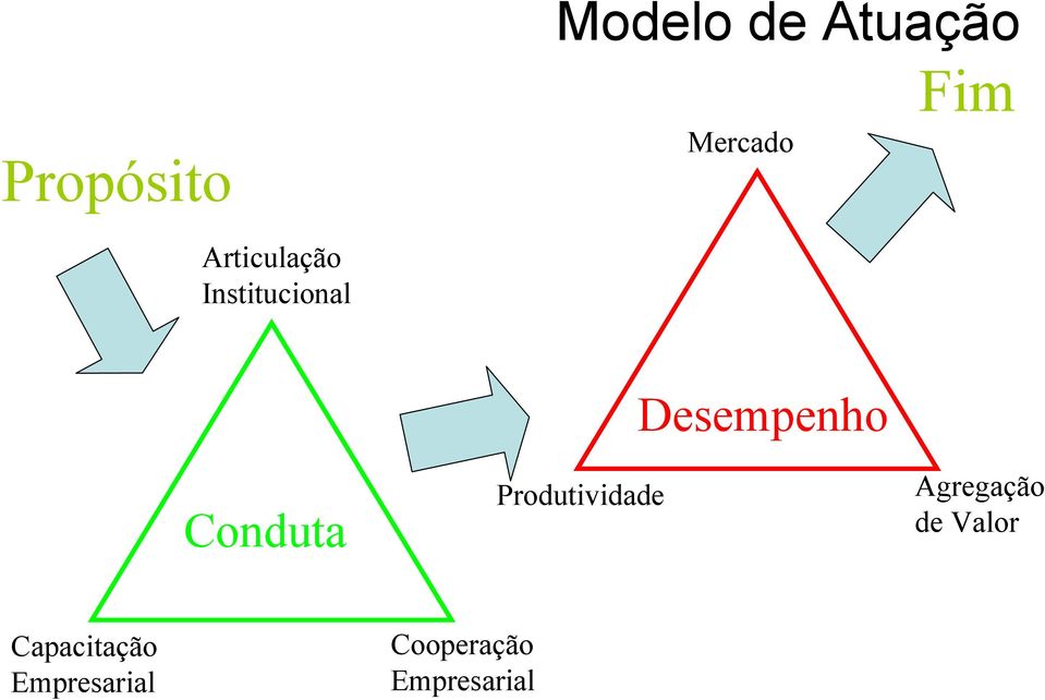 Produtividade Desempenho Agregação de