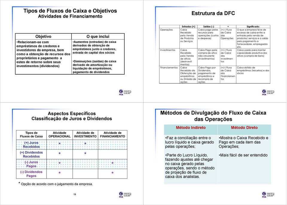 dos sócios Diminuições (saídas) de caixa derivado de amortização ou liquidação de empréstimos, pagamento de dividendos Investimentos Entradas (+) Saídas (-) = Significado: pago pelos (+/-) Fluxo O