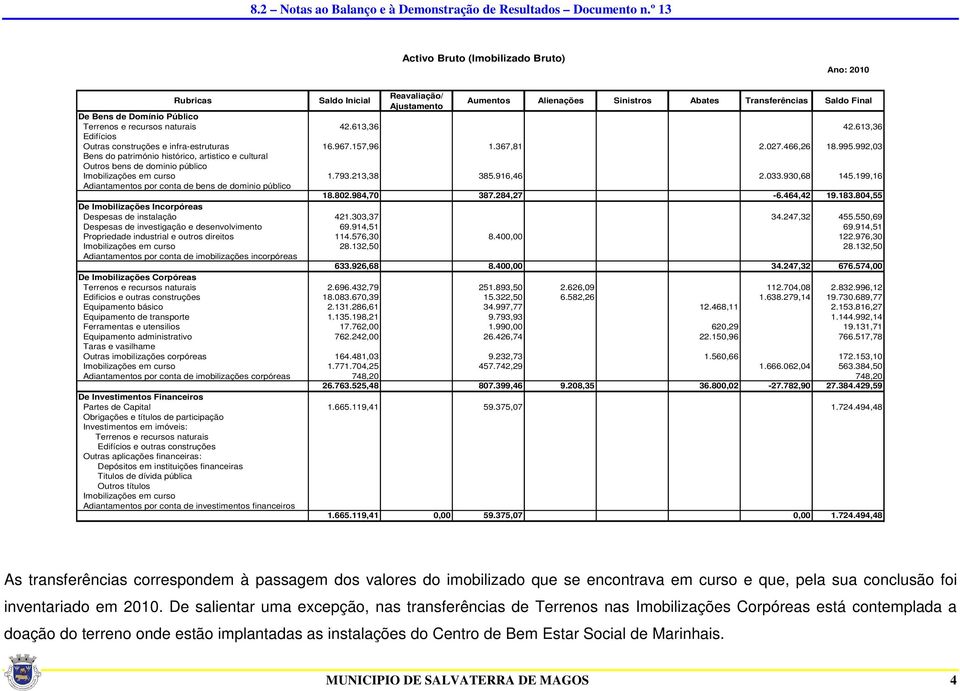 992,03 Bens do património histórico, artistico e cultural Outros bens de dominio público Imobilizações em curso 1.793.213,38 385.916,46 2.033.930,68 145.