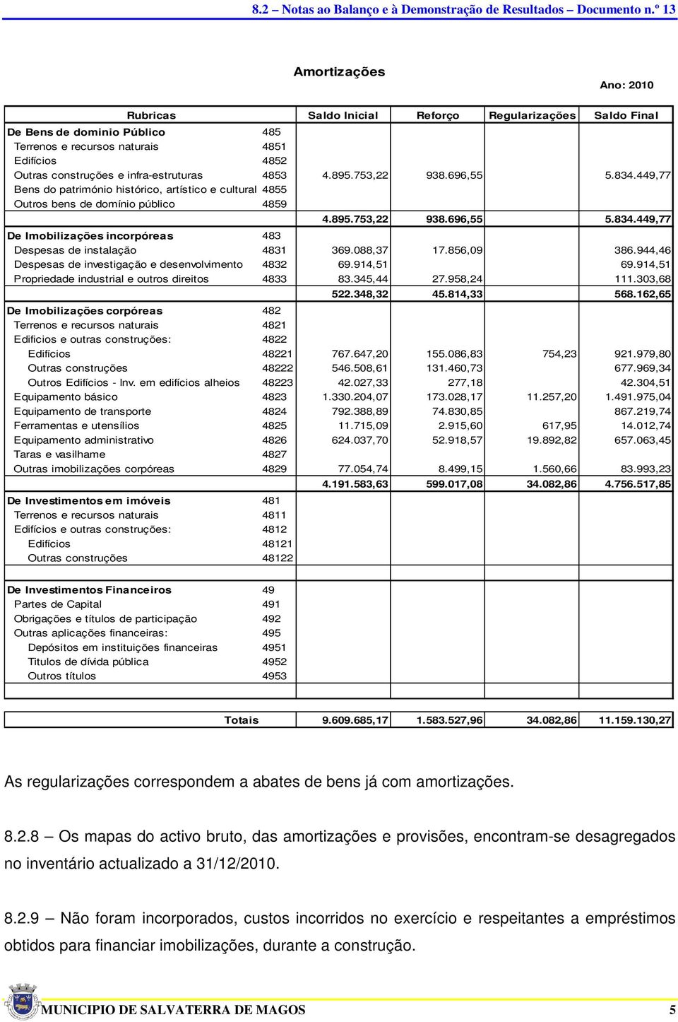 088,37 17.856,09 386.944,46 Despesas de investigação e desenvolvimento 4832 69.914,51 69.914,51 Propriedade industrial e outros direitos 4833 83.345,44 27.958,24 111.303,68 522.348,32 45.814,33 568.