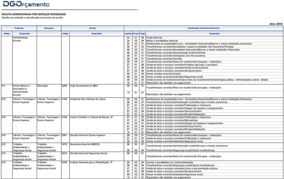 Transferências correntes/sociedades e quase-sociedades não financeiras/privadas 06 02 01 Transferências correntes/sociedades financeiras/bancos e outras instituições financeiras 06 05 01