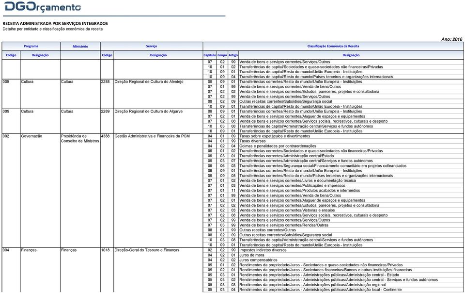 Transferências de capital/resto do mundo/países terceiros e organizações internacionais 07 02 08 Venda de bens e serviços correntes/s sociais, recreativos, culturais e desporto 04 01 09 Taxas sobre