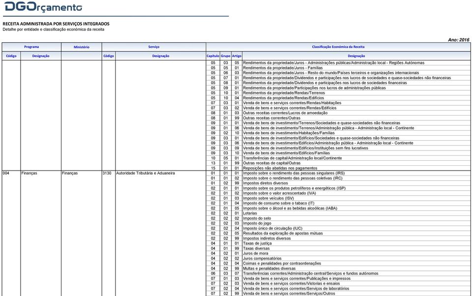 sociedades e quase-sociedades não financeiras 05 08 01 Rendimentos da propriedade/dividendos e participações nos lucros de sociedades financeiras 05 09 01 Rendimentos da propriedade/participações nos