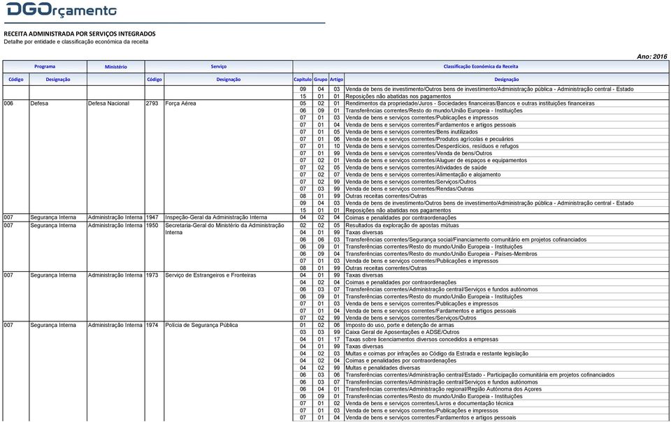 refugos 07 02 05 Venda de bens e serviços correntes/atividades de saúde 07 03 99 Venda de bens e serviços correntes/rendas/outras 09 04 03 Venda de bens de investimento/outros bens de investimento/