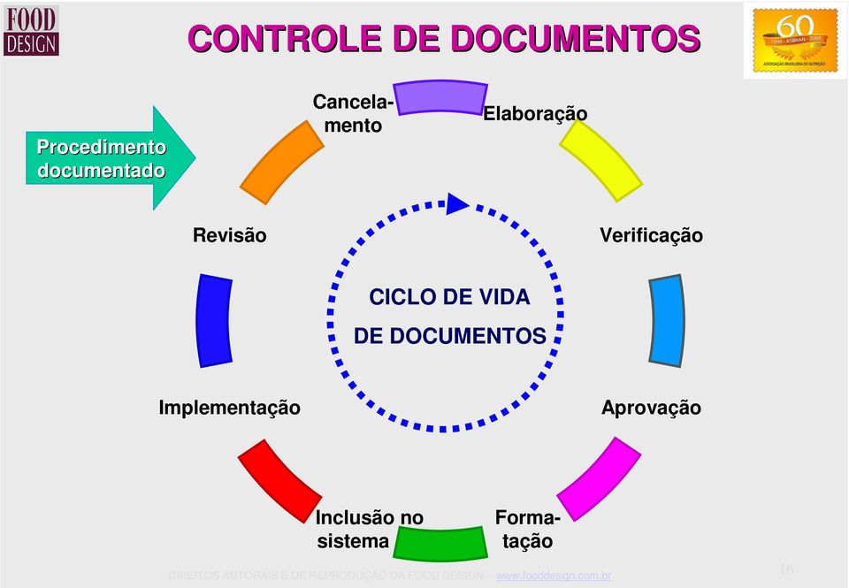 Elaboração Revisão Verificação CICLO DE VIDA