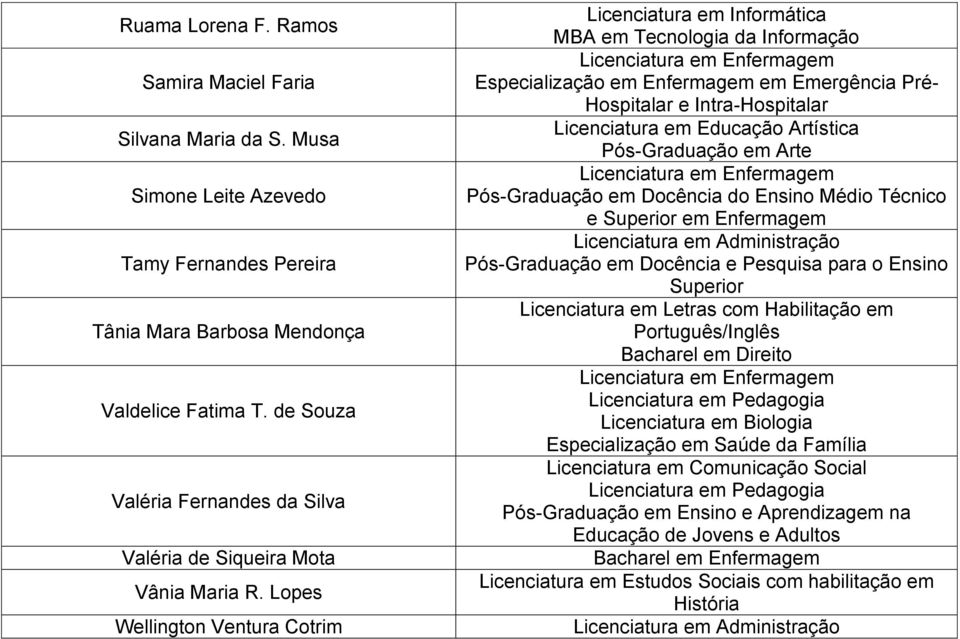 Lopes Wellington Ventura Cotrim MBA em Tecnologia da Informação Especialização em Enfermagem em Emergência Pré- Hospitalar e Intra-Hospitalar Licenciatura em Educação Artística Pós-Graduação em Arte