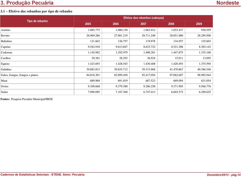 979 1.400.201 1.447.875 1.335.160 Coelhos 30.381 28.293 36.924 15.011 13.695 Equino 1.423.693 1.428.543 1.430.408 1.420.493 1.375.594 Galinhas 39.883.815 39.835.712 39.313.968 41.470.867 40.386.