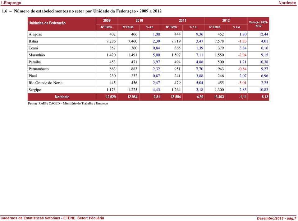 550-2,94 9,15 Paraiba 453 471 3,97 494 4,88 500 1,21 10,38 Pernambuco 863 883 2,32 951 7,70 943-0,84 9,27 Piauí 230 232 0,87 241 3,88 246 2,07 6,96 Rio Grande do Norte 445 456 2,47 479