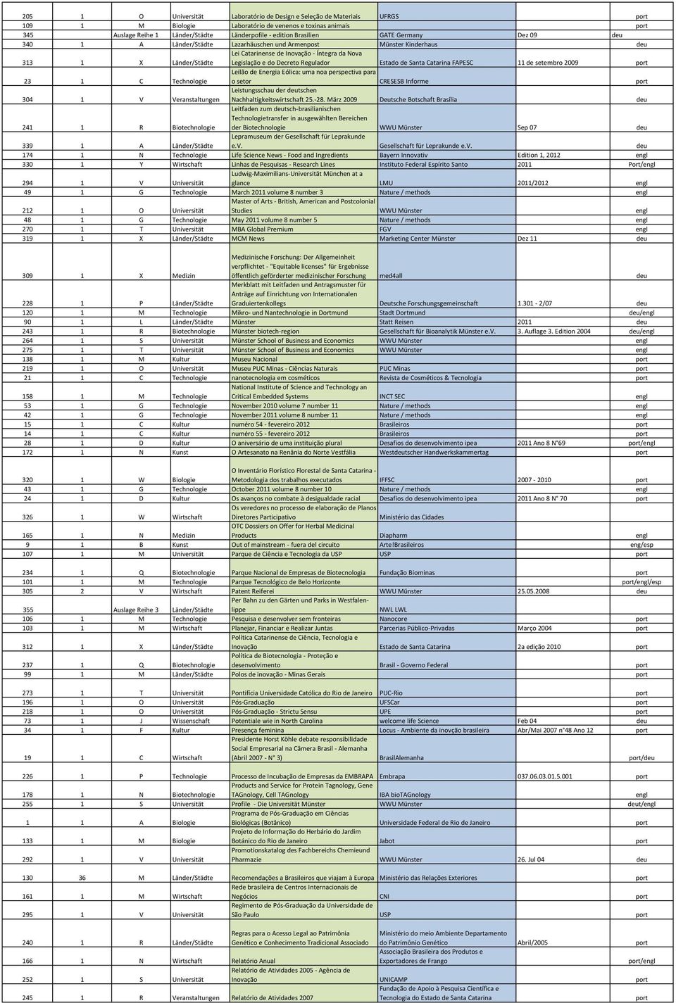 de Santa Catarina FAPESC 11 de setembro 2009 23 1 C Technologie Leilão de Energia Eólica: uma noa perspectiva para o setor CRESESB Informe 304 1 V Veranstaltungen Leistungsschau der tschen