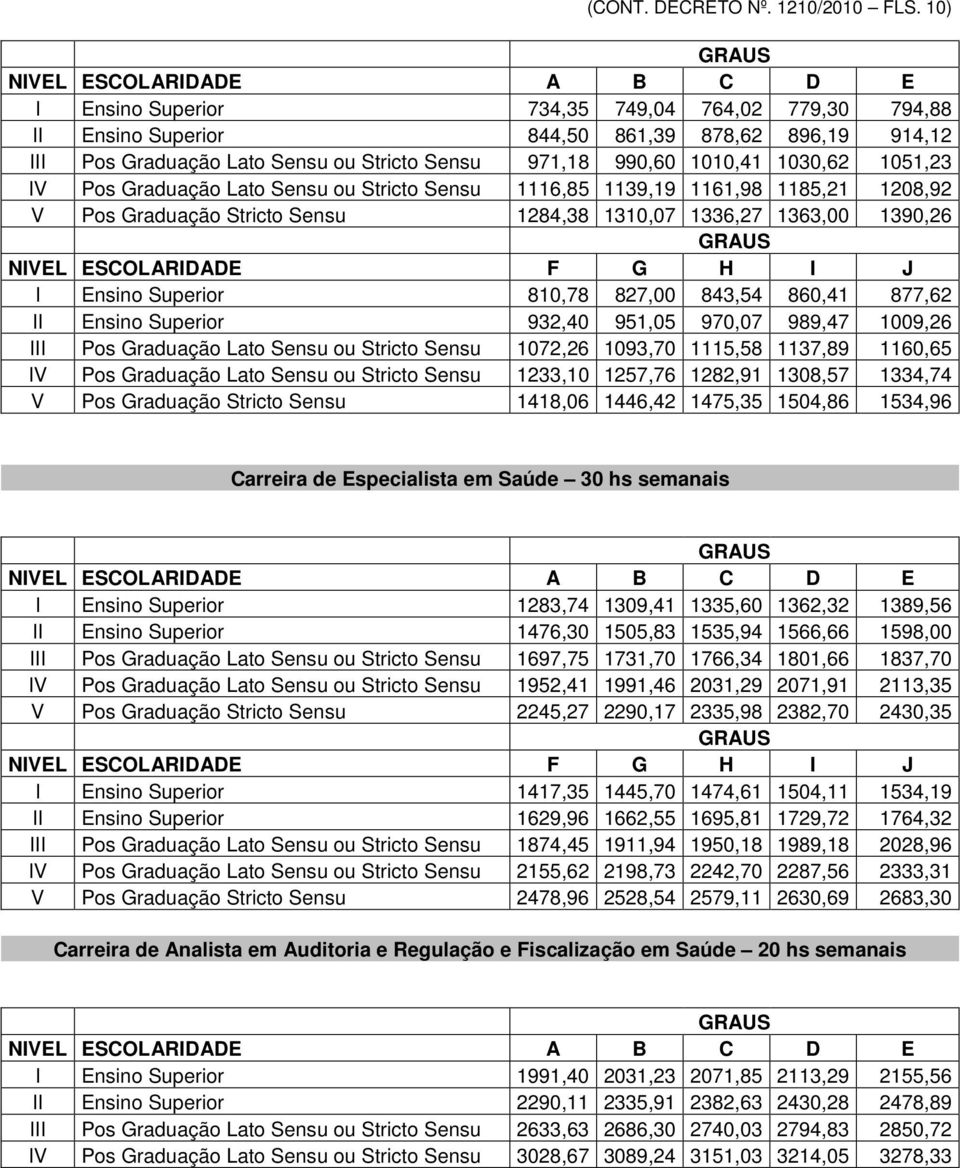 Pos Graduação Lato Sensu ou Stricto Sensu 1116,85 1139,19 1161,98 1185,21 1208,92 V Pos Graduação Stricto Sensu 1284,38 1310,07 1336,27 1363,00 1390,26 I Ensino Superior 810,78 827,00 843,54 860,41