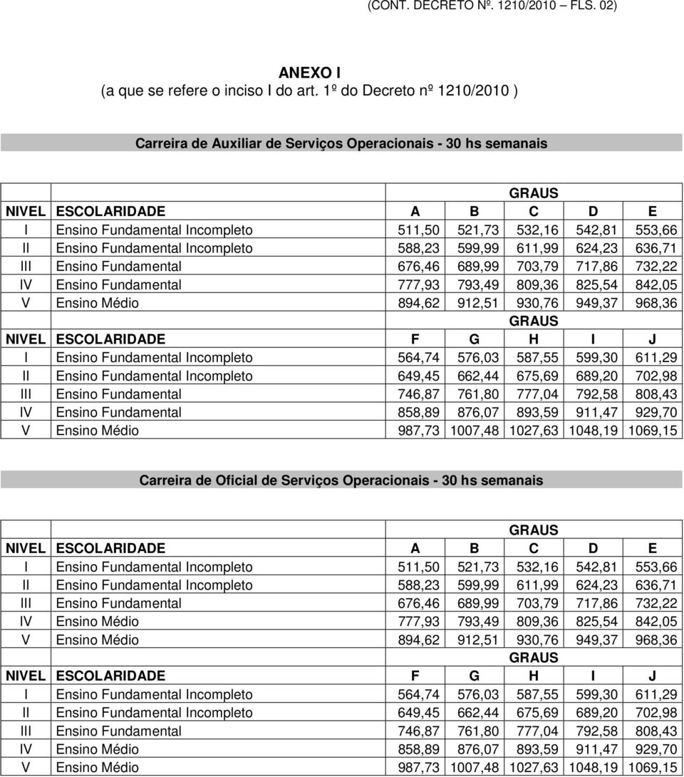 599,99 611,99 624,23 636,71 III Ensino Fundamental 676,46 689,99 703,79 717,86 732,22 IV Ensino Fundamental 777,93 793,49 809,36 825,54 842,05 V Ensino Médio 894,62 912,51 930,76 949,37 968,36 I