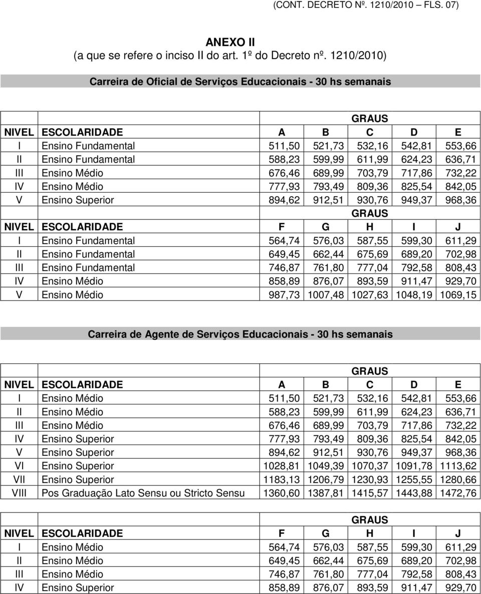 Médio 676,46 689,99 703,79 717,86 732,22 IV Ensino Médio 777,93 793,49 809,36 825,54 842,05 V Ensino Superior 894,62 912,51 930,76 949,37 968,36 I Ensino Fundamental 564,74 576,03 587,55 599,30