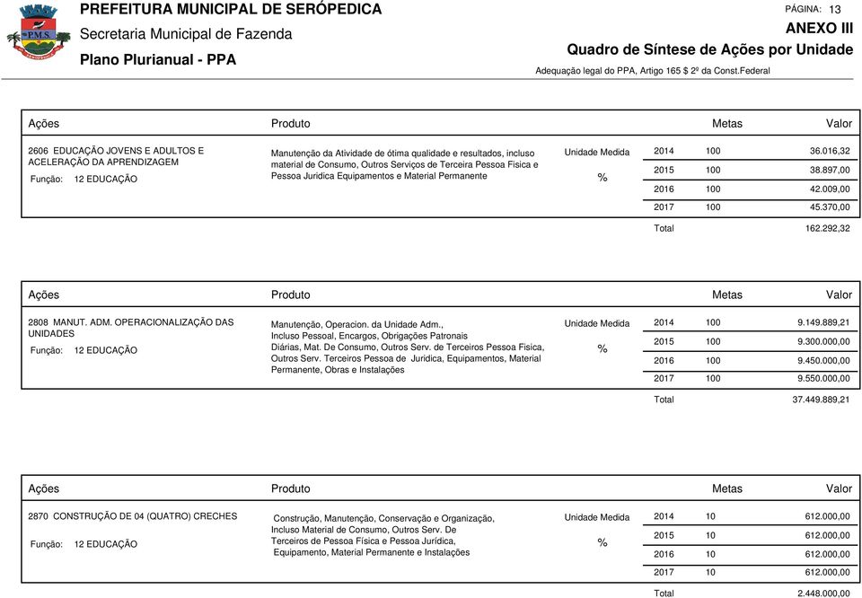 OPERACIONALIZAÇÃO DAS UNIDADES 12 EDUCAÇÃO Manutenção, Operacion. da Unidade Adm., Incluso Pessoal, Encargos, Obrigações Patronais Diárias, Mat. De Consumo, Outros Serv.