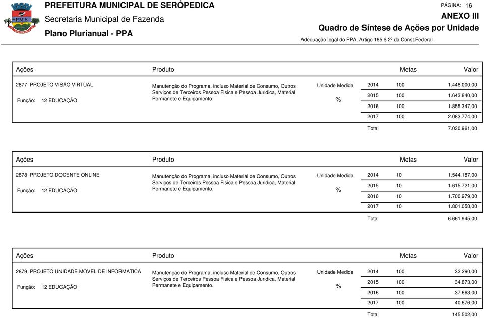 961,00 2878 PROJETO DOCENTE ONLINE 12 EDUCAÇÃO Manutenção do Programa, incluso Material de Consumo, Outros Serviços de Terceiros Pessoa Fisica e Pessoa Juridica, Material Permanete e Equipamento.