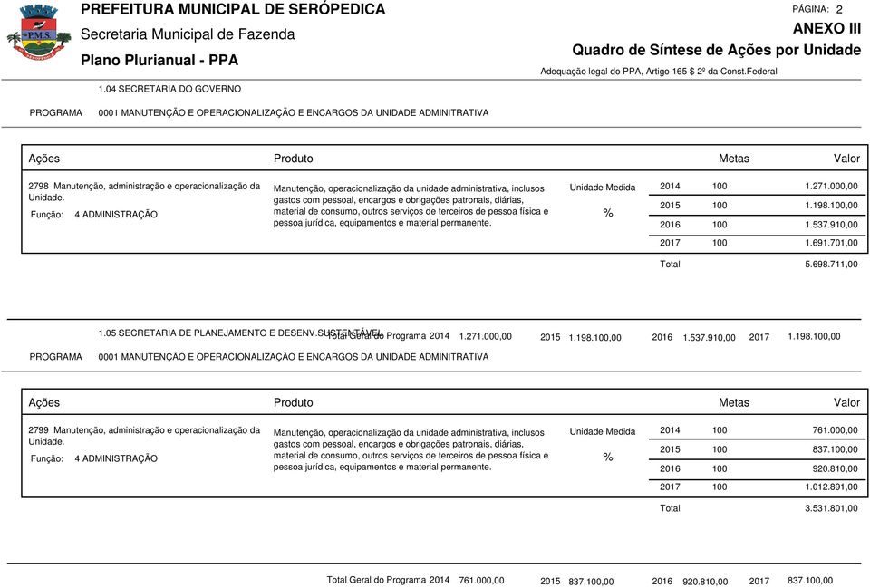 pessoa física e pessoa jurídica, equipamentos e material permanente. 1.271.000,00 2015 100 1.198.100,00 2016 100 1.537.910,00 2017 100 1.691.701,00 5.698.711,00 1.