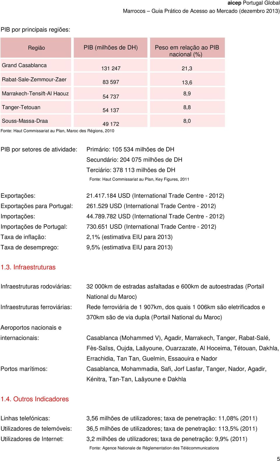 de DH Terciário: 378 113 milhões de DH Fonte: Haut Commissariat au Plan, Key Figures, 2011 Exportações: 21.417.184 USD (International Trade Centre - 2012) Exportações para Portugal: 261.