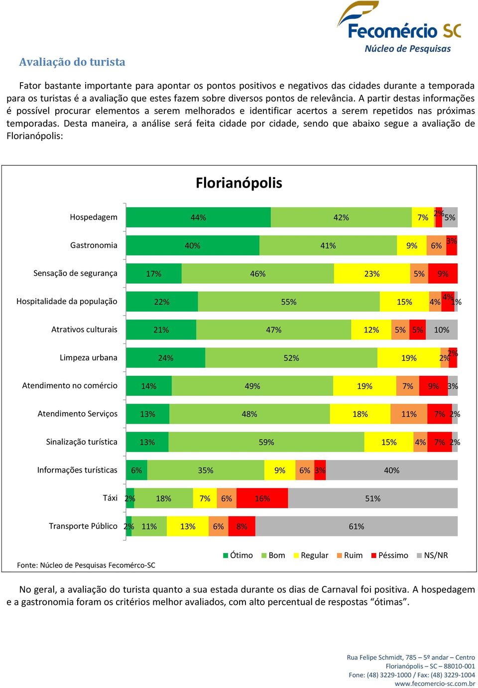 Desta maneira, a análise será feita cidade por cidade, sendo que abaixo segue a avaliação de Florianópolis: Florianópolis Hospedagem 44% 4 7% 5% Gastronomia 40% 4 9% 6% Sensação de segurança 17% 46%