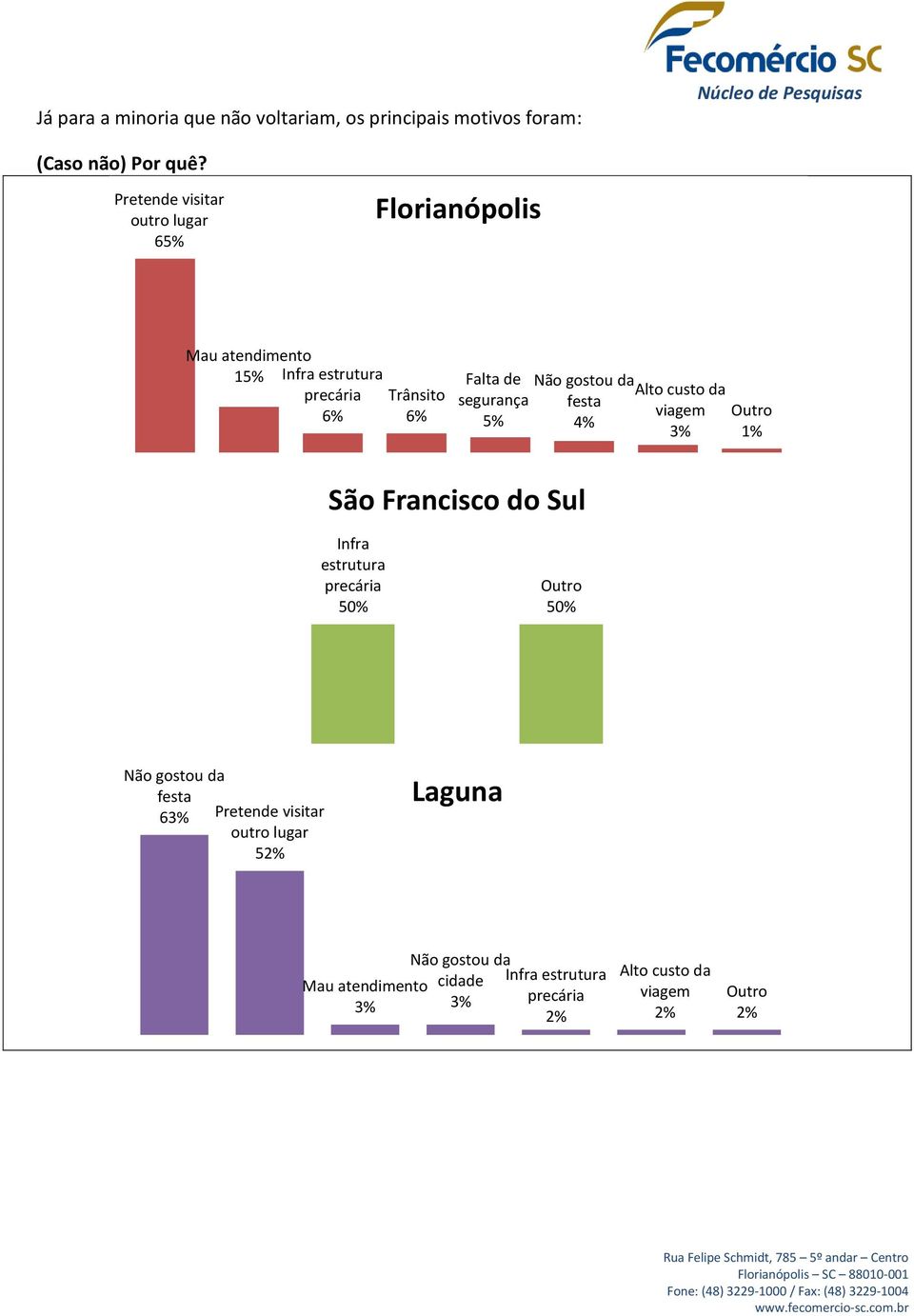 segurança 5% Não gostou da festa 4% Alto custo da viagem Outro São Francisco do Sul Infra estrutura precária 50% Outro 50%