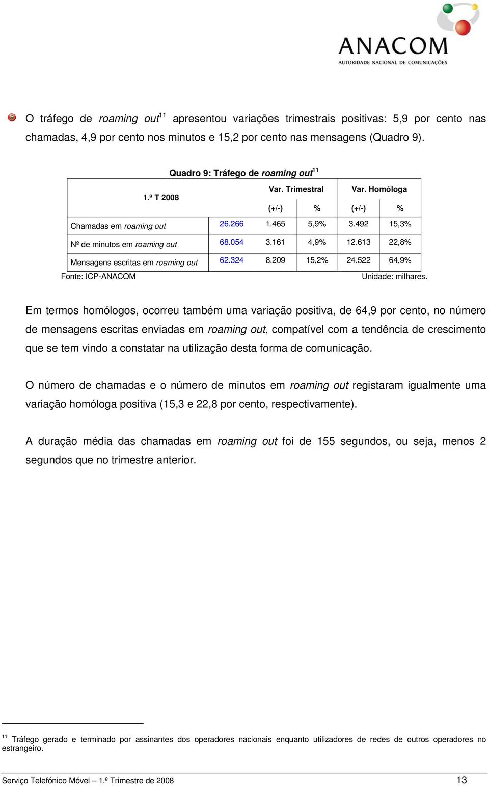 613 22,8% Mensagens escritas em roaming out 62.324 8.209 15,2% 24.522 64,9% Fonte: ICP-ANACOM Unidade: milhares.