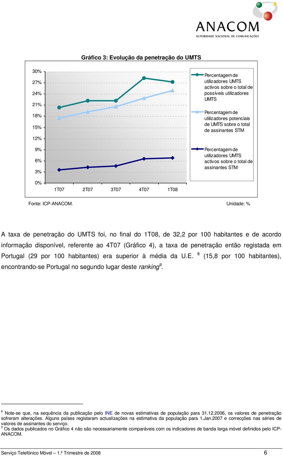 Unidade: % A taxa de penetração do UMTS foi, no final do 1T08, de 32,2 por 100 habitantes e de acordo informação disponível, referente ao 4T07 (Gráfico 4), a taxa de penetração então registada em