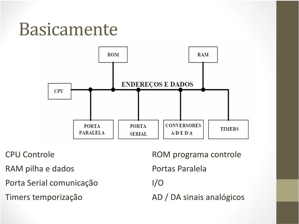 comunicação Timers temporização ROM