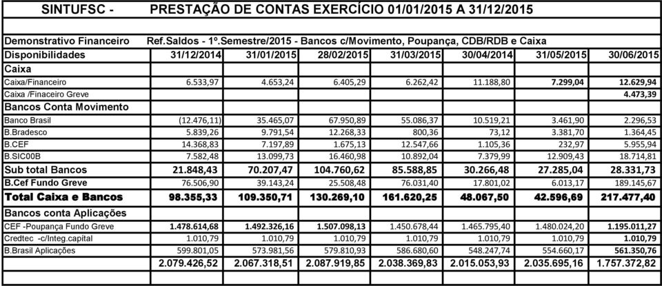 405,29 6.262,42 11.188,80 7.299,04 12.629,94 Caixa /Finaceiro Greve 4.473,39 Bancos Conta Movimento Banco Brasil (12.476,11) 35.465,07 67.950,89 55.086,37 10.519,21 3.461,90 2.296,53 B.Bradesco 5.