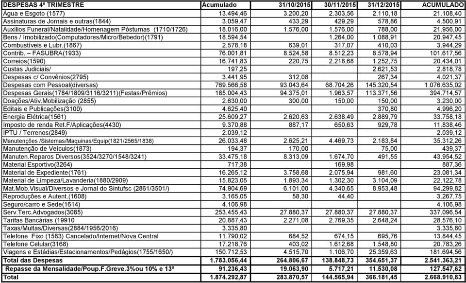 594,54 1.264,00 1.088,91 20.947,45 Combustíveis e Lubr.(1867) 2.578,18 639,01 317,07 410,03 3.944,29 Contrib. FASUBRA(1933) 76.001,81 8.524,58 8.512,23 8.578,94 101.617,56 Correios(1590) 16.