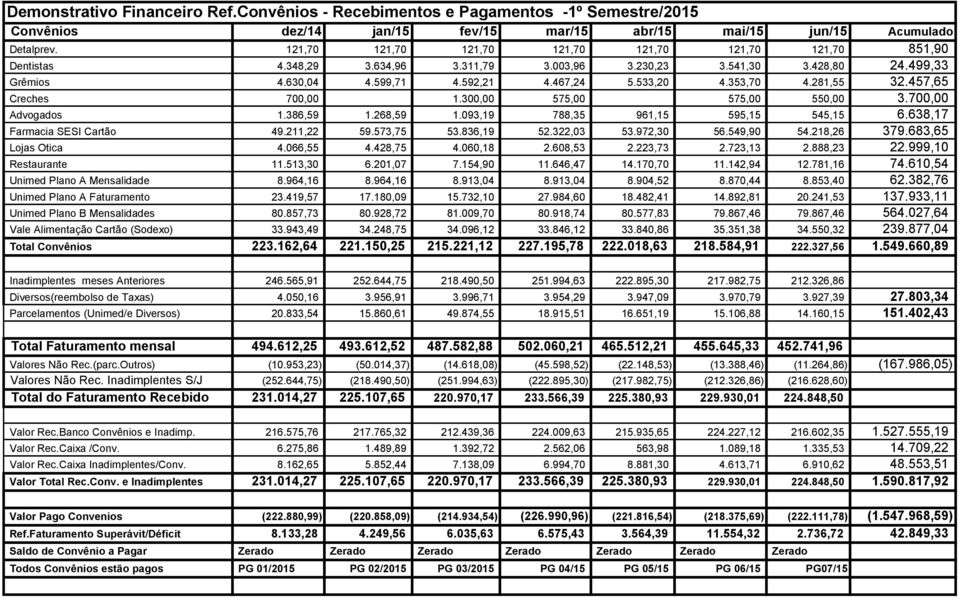 353,70 4.281,55 32.457,65 Creches 700,00 1.300,00 575,00 575,00 550,00 3.700,00 Advogados 1.386,59 1.268,59 1.093,19 788,35 961,15 595,15 545,15 6.638,17 Farmacia SESI Cartão 49.211,22 59.573,75 53.