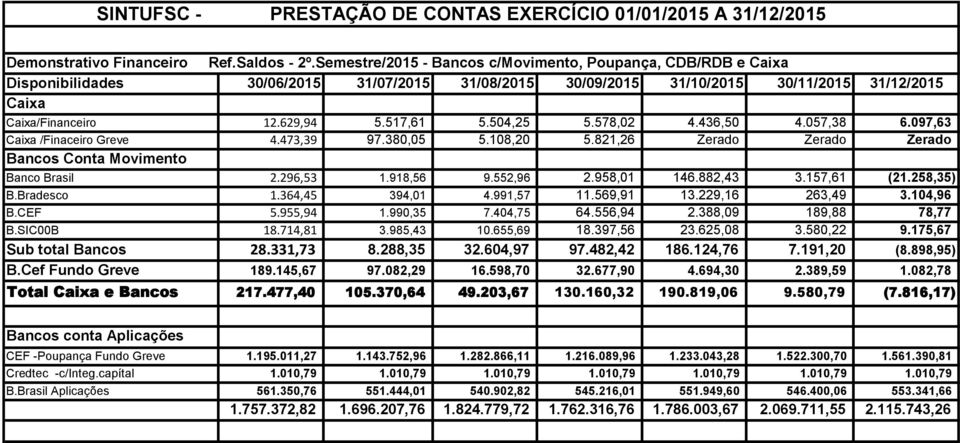 504,25 5.578,02 4.436,50 4.057,38 6.097,63 Caixa /Finaceiro Greve 4.473,39 97.380,05 5.108,20 5.821,26 Zerado Zerado Zerado Bancos Conta Movimento Banco Brasil 2.296,53 1.918,56 9.552,96 2.958,01 146.