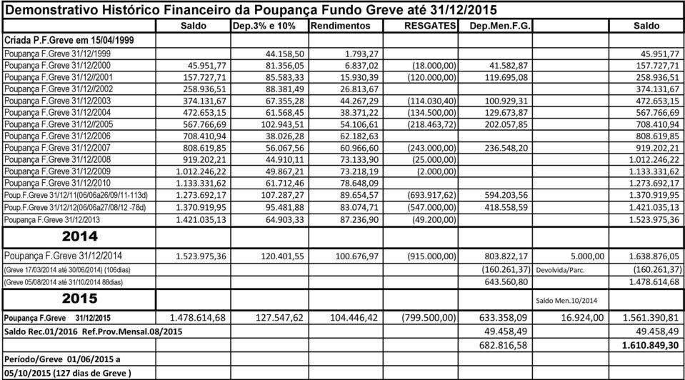 695,08 258.936,51 Poupança F.Greve 31/12//2002 258.936,51 88.381,49 26.813,67 374.131,67 Poupança F.Greve 31/12/2003 374.131,67 67.355,28 44.267,29 (114.030,40) 100.929,31 472.653,15 Poupança F.