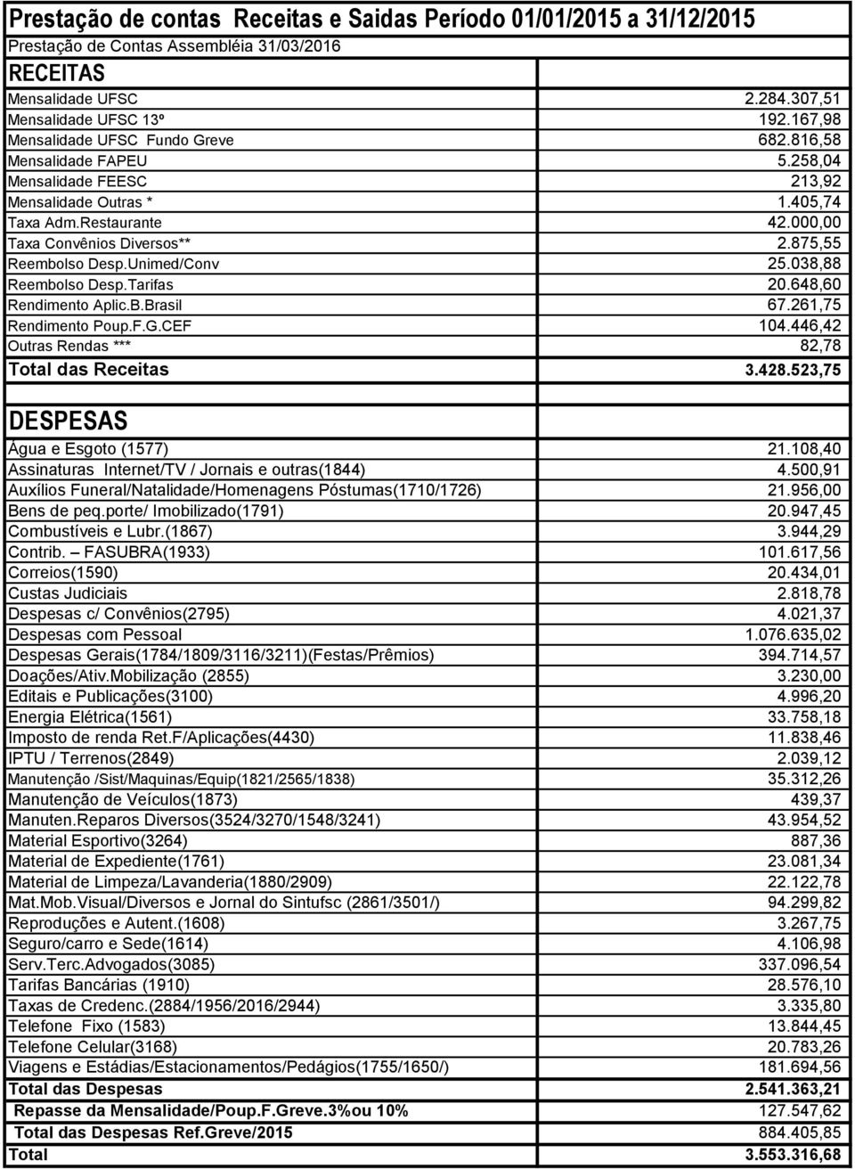 875,55 Reembolso Desp.Unimed/Conv 25.038,88 Reembolso Desp.Tarifas 20.648,60 Rendimento Aplic.B.Brasil 67.261,75 Rendimento Poup.F.G.CEF 104.446,42 Outras Rendas *** 82,78 Total das Receitas 3.428.