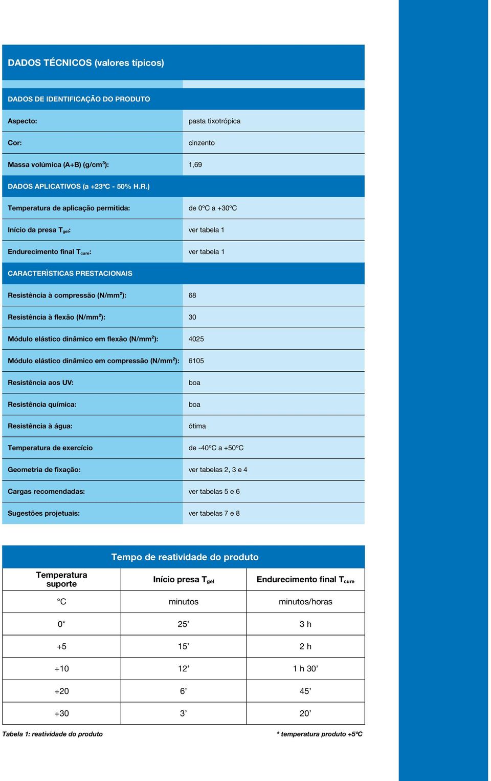 ) Temperatura de aplicação permitida: de 0ºC a +30ºC Início da presa T gel: ver tabela 1 Endurecimento final T cure: ver tabela 1 CARACTERÌSTICAS PRESTACIONAIS Resistência à compressão (N/mm²): 68