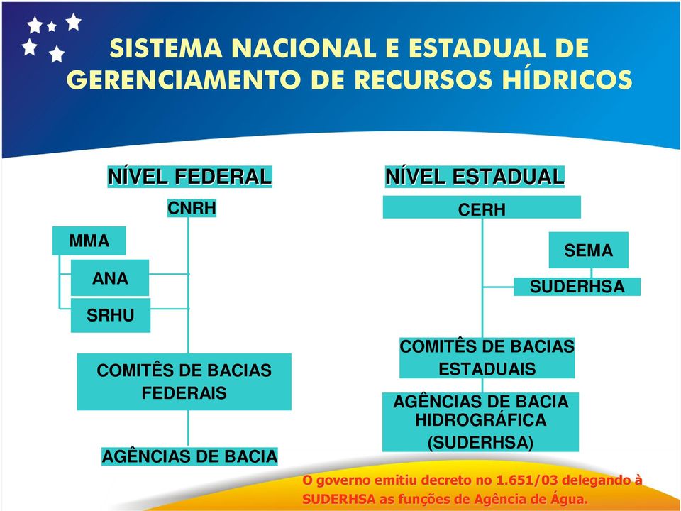 DE BACIA COMITÊS DE BACIAS ESTADUAIS AGÊNCIAS DE BACIA HIDROGRÁFICA (SUDERHSA) O