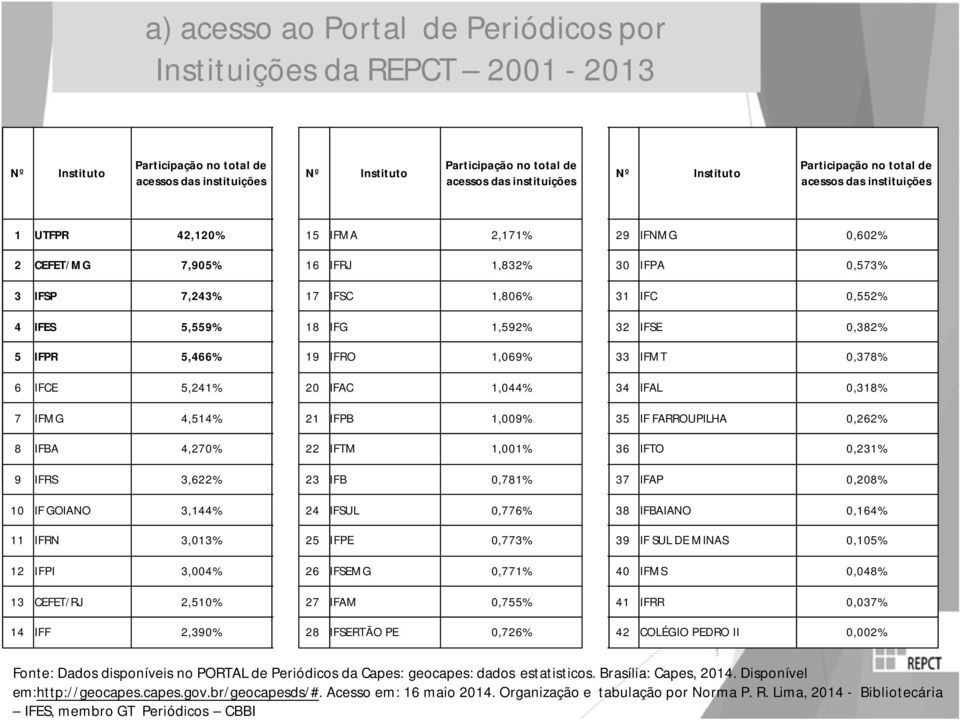 IFES 5,559% 18 IFG 1,592% 32 IFSE 0,382% 5 IFPR 5,466% 19 IFRO 1,069% 33 IFMT 0,378% 6 IFCE 5,241% 20 IFAC 1,044% 34 IFAL 0,318% 7 IFMG 4,514% 21 IFPB 1,009% 35 IF FARROUPILHA 0,262% 8 IFBA 4,270% 22