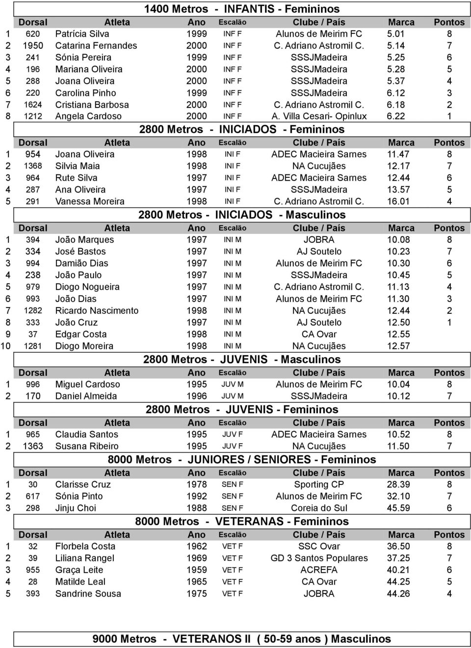 Adriano Astromil C. 6.18 2 8 1212 Angela Cardoso 2000 INF F A. Villa Cesari- Opinlux 6.22 1 2800 Metros - INICIADOS - Femininos 1 954 Joana Oliveira 1998 INI F ADEC Macieira Sarnes 11.