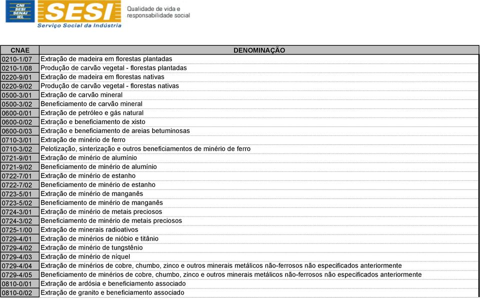 de xisto 0600-0/03 Extração e beneficiamento de areias betuminosas 0710-3/01 Extração de minério de ferro 0710-3/02 Pelotização, sinterização e outros beneficiamentos de minério de ferro 0721-9/01