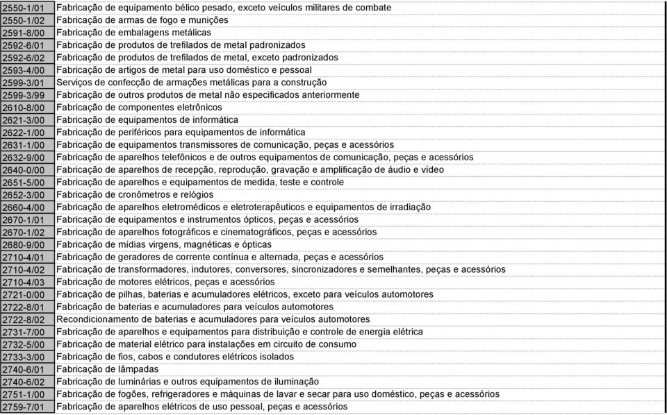 pessoal 2599-3/01 Serviços de confecção de armações metálicas para a construção 2599-3/99 Fabricação de outros produtos de metal não especificados anteriormente 2610-8/00 Fabricação de componentes