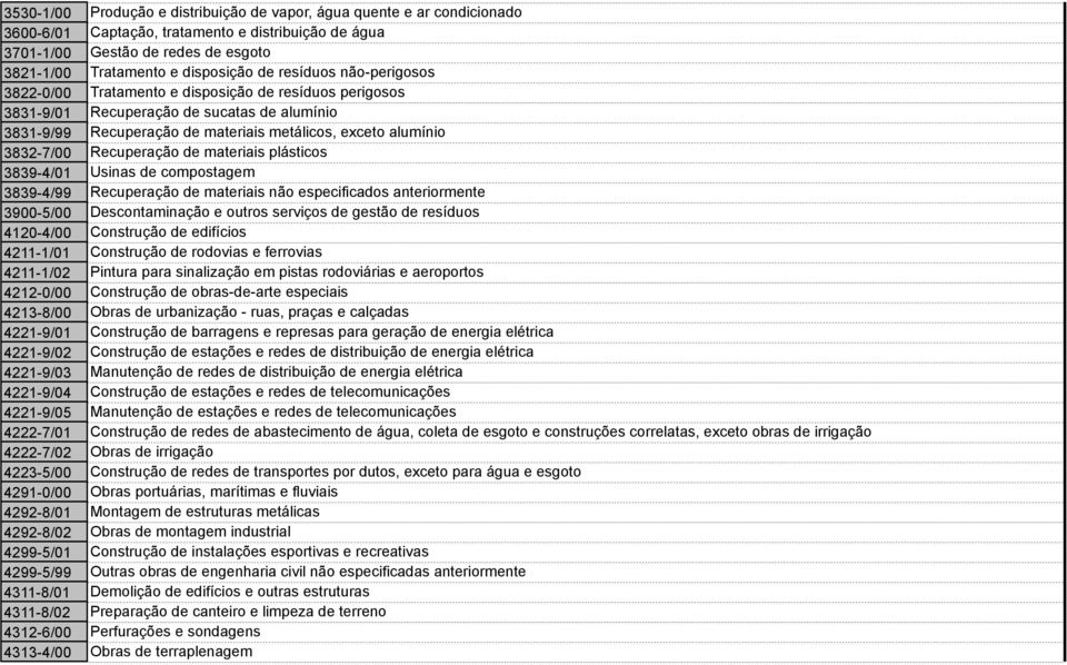 Recuperação de materiais plásticos 3839-4/01 Usinas de compostagem 3839-4/99 Recuperação de materiais não especificados anteriormente 3900-5/00 Descontaminação e outros serviços de gestão de resíduos