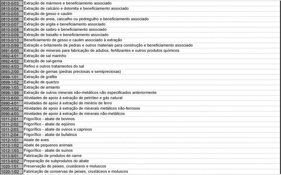 beneficiamento associado 0810-0/10 Beneficiamento de gesso e caulim associado à extração 0810-0/99 Extração e britamento de pedras e outros materiais para construção e beneficiamento associado