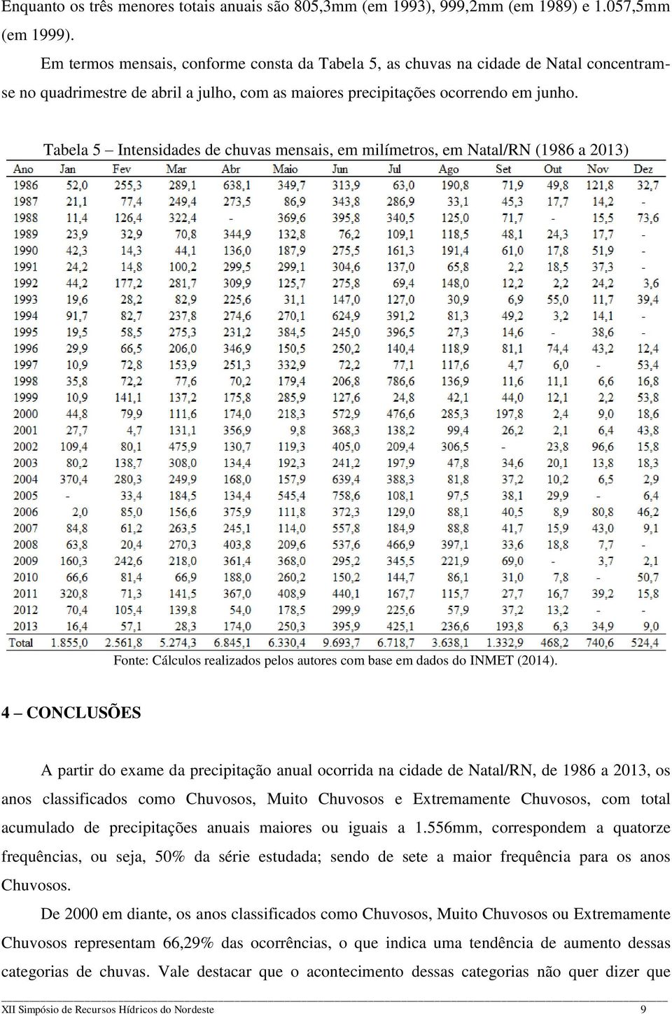 Tabela 5 Intensidades de chuvas mensais, em milímetros, em Natal/RN (1986 a 2013) Fonte: Cálculos realizados pelos autores com base em dados do INMET (2014).