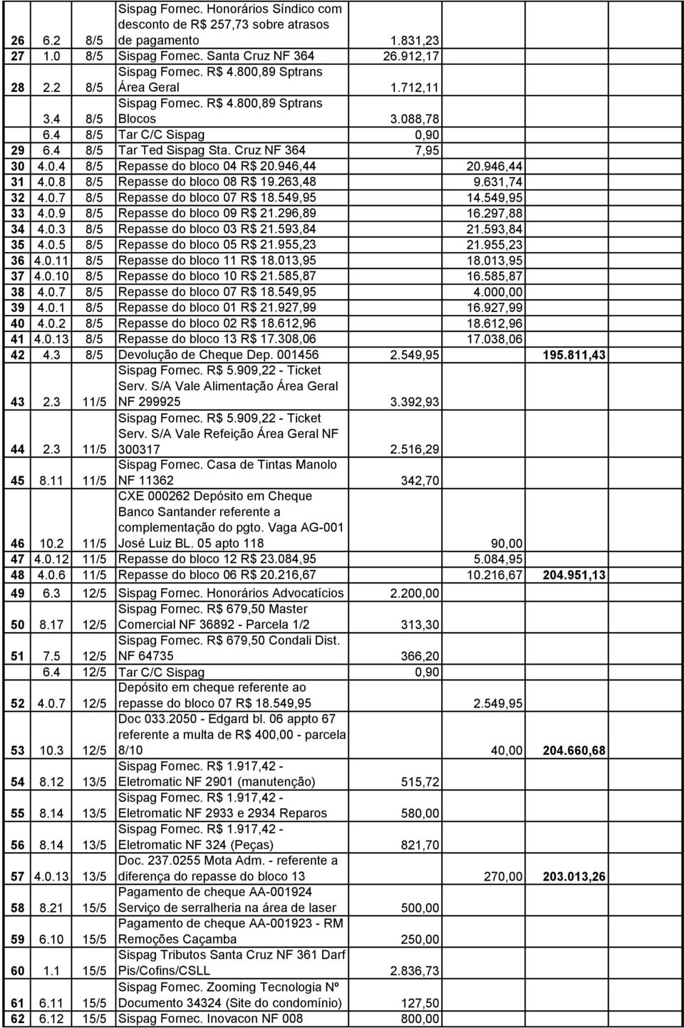 946,44 20.946,44 31 4.0.8 8/5 Repasse do bloco 08 R$ 19.263,48 9.631,74 32 4.0.7 8/5 Repasse do bloco 07 R$ 18.549,95 14.549,95 33 4.0.9 8/5 Repasse do bloco 09 R$ 21.296,89 16.297,88 34 4.0.3 8/5 Repasse do bloco 03 R$ 21.