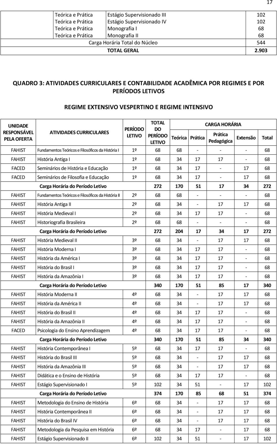 CURRICULARES PERÍODO LETIVO TOTAL DO PERÍODO LETIVO Teórica Prática CARGA HORÁRIA Prática Pedagógica Extensão Total FAHIST Fundamentos Teóricos e Filosóficos da I 1º - - - FAHIST Antiga I 1º 34 17 17