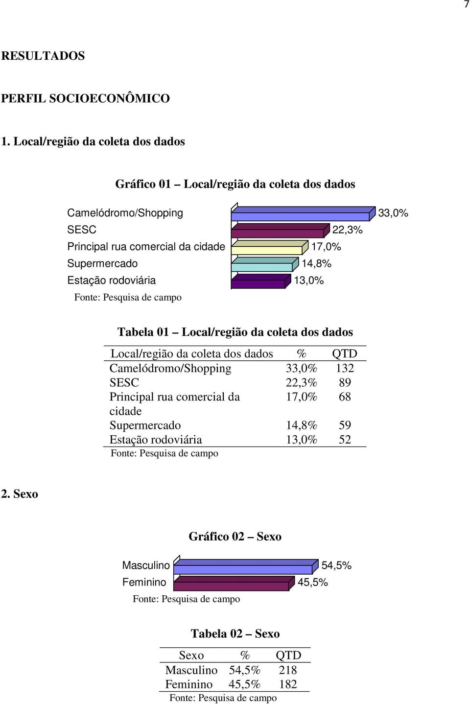 cidade 17,0% Supermercado 14,8% Estação rodoviária 13,0% Tabela 01 Local/região da coleta dos dados Local/região da coleta dos dados % QTD