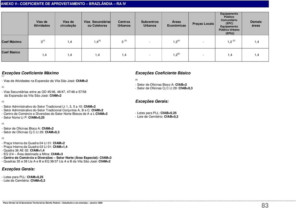 da Vila São José: CfAM=2 (2) - Vias Secundárias entre as QD 45/46, 46/47, 47/48 e 57/58 da Expansão da Vila São José: CfAM=2 (3) - Setor Administrativo do Setor Tradicional Lt 1, 3, 5 a 10: CfAM=2 -