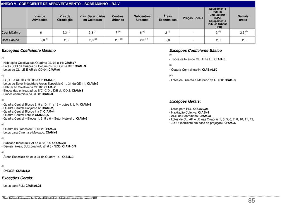 Habitação Coletiva das Quadras 02, 04 e 14: CfAM=7 - Lotes SCS da Quadra 02 Conjuntos B/C, C/D e D/E: CfAM=3 - Lotes de CL, LE E AR da QD 04: CfAM=6 (2) - CL, LE e AR das QD 09 e 17: CfAM=6 - Lotes