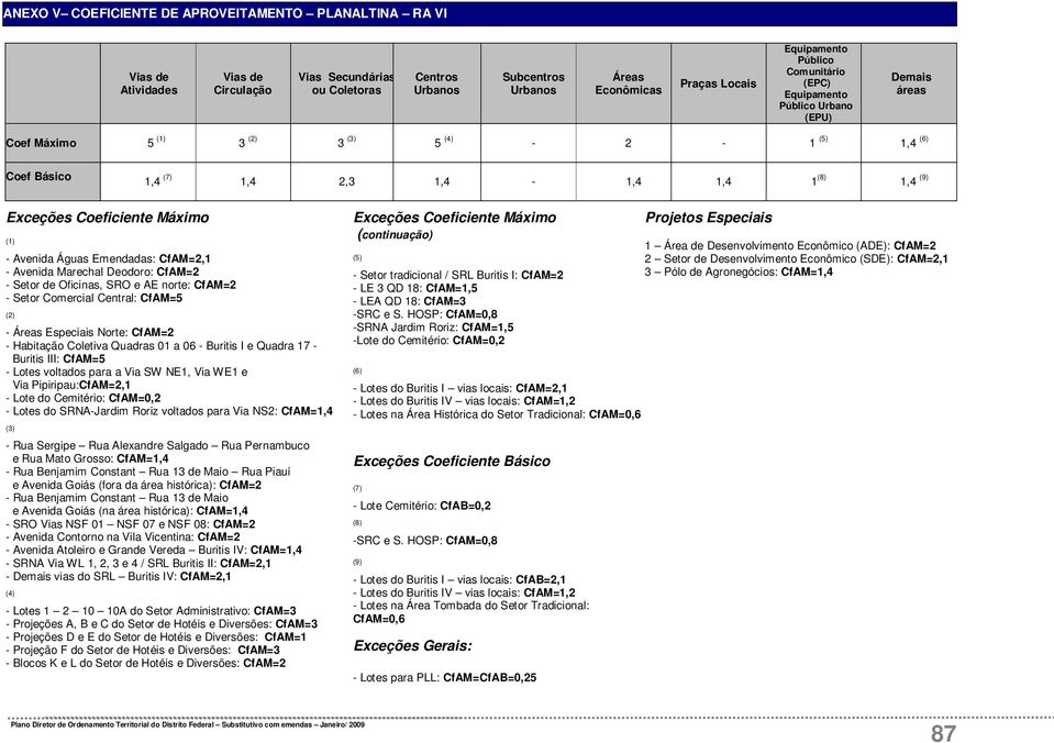 Emendadas: CfAM=2,1 - Avenida Marechal Deodoro: CfAM=2 - Setor de Oficinas, SRO e AE norte: CfAM=2 - Setor Comercial Central: CfAM=5 (2) - Áreas Especiais Norte: CfAM=2 - Habitação Coletiva Quadras