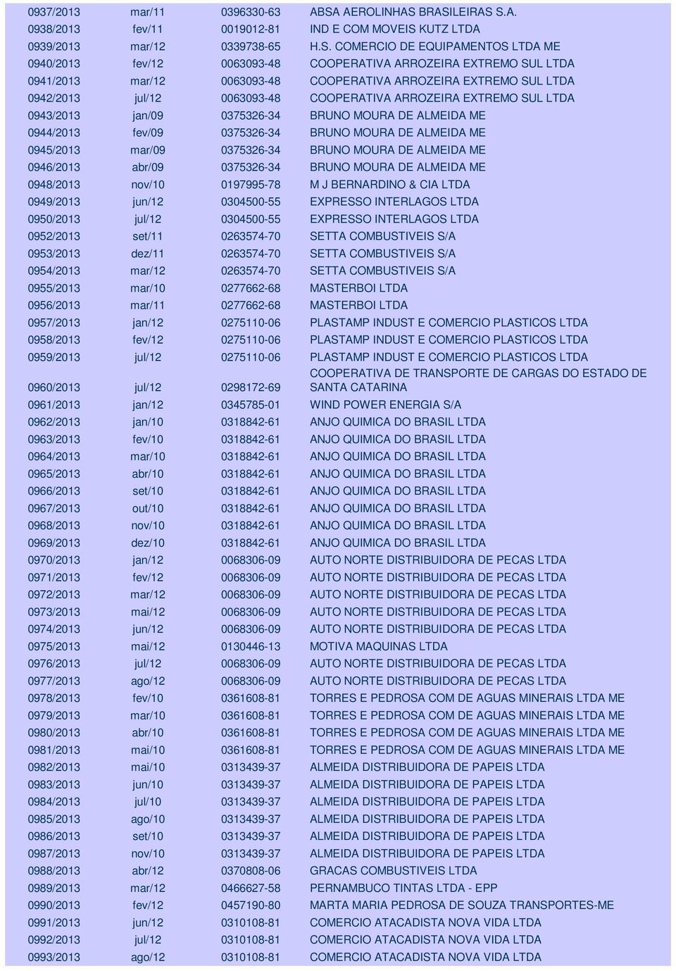 BRASILEIRAS S.A. 0938/2013 fev/11 0019012-81 IND E COM MOVEIS KUTZ 0939/2013 mar/12 0339738-65 H.S. COMERCIO DE EQUIPAMENTOS ME 0940/2013 fev/12 0063093-48 COOPERATIVA ARROZEIRA EXTREMO SUL 0941/2013