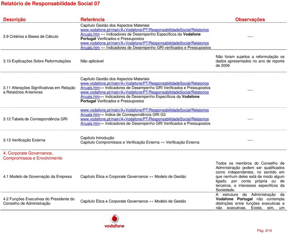 11 Alterações Significativas em Relação a Relatórios Anteriores 3.12 Tabela de Correspondência GRI Capítulo Gestão dos Aspectos Materiais Anuais.